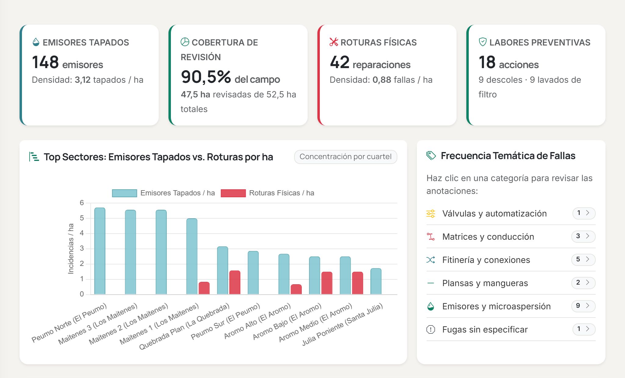 Analítica de mantención de riego con emisores tapados, cobertura de revisión y roturas.