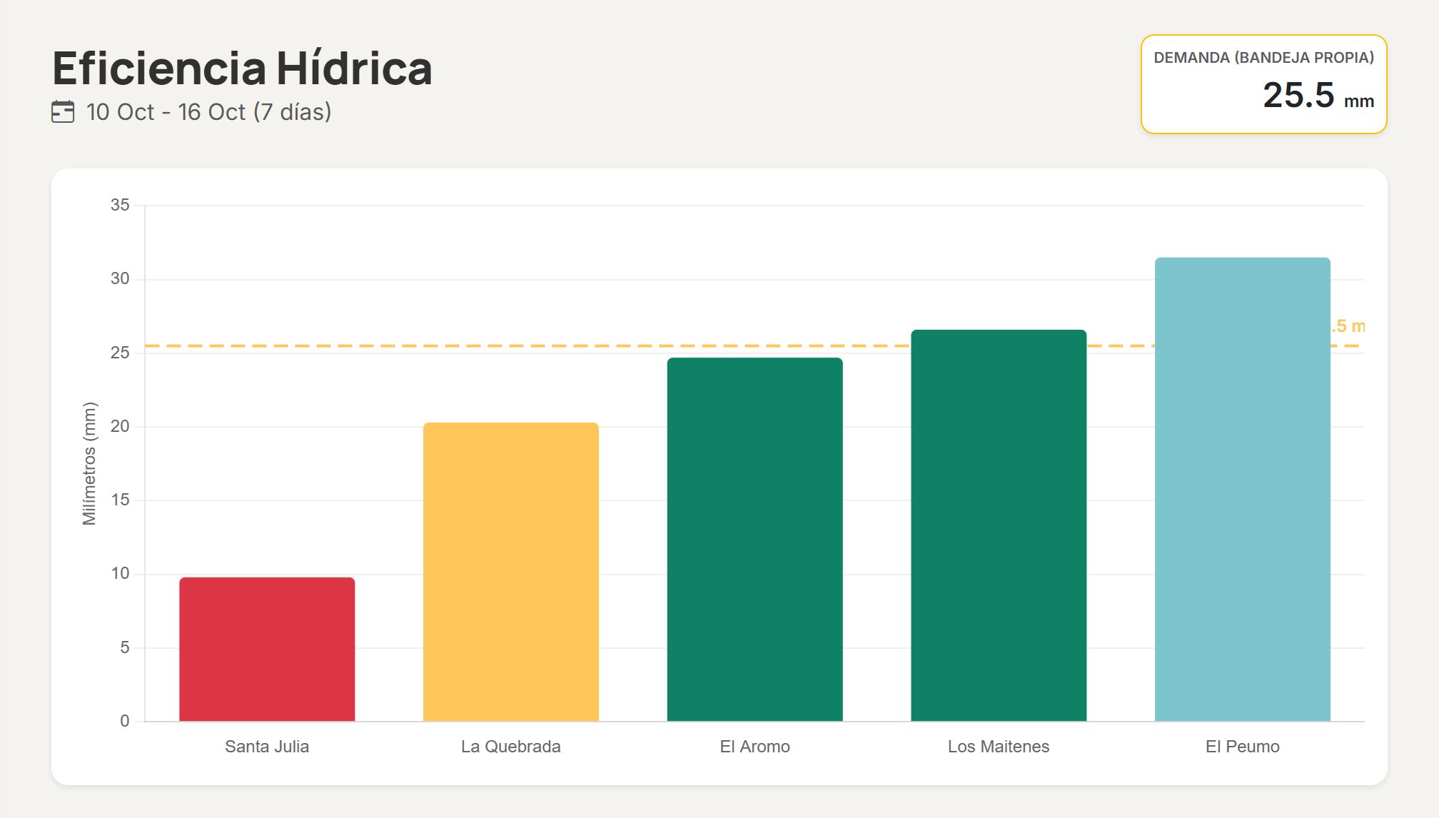 Tablero de eficiencia hídrica de Ryzoma Agro: milímetros aplicados por predio contra la demanda de la semana.