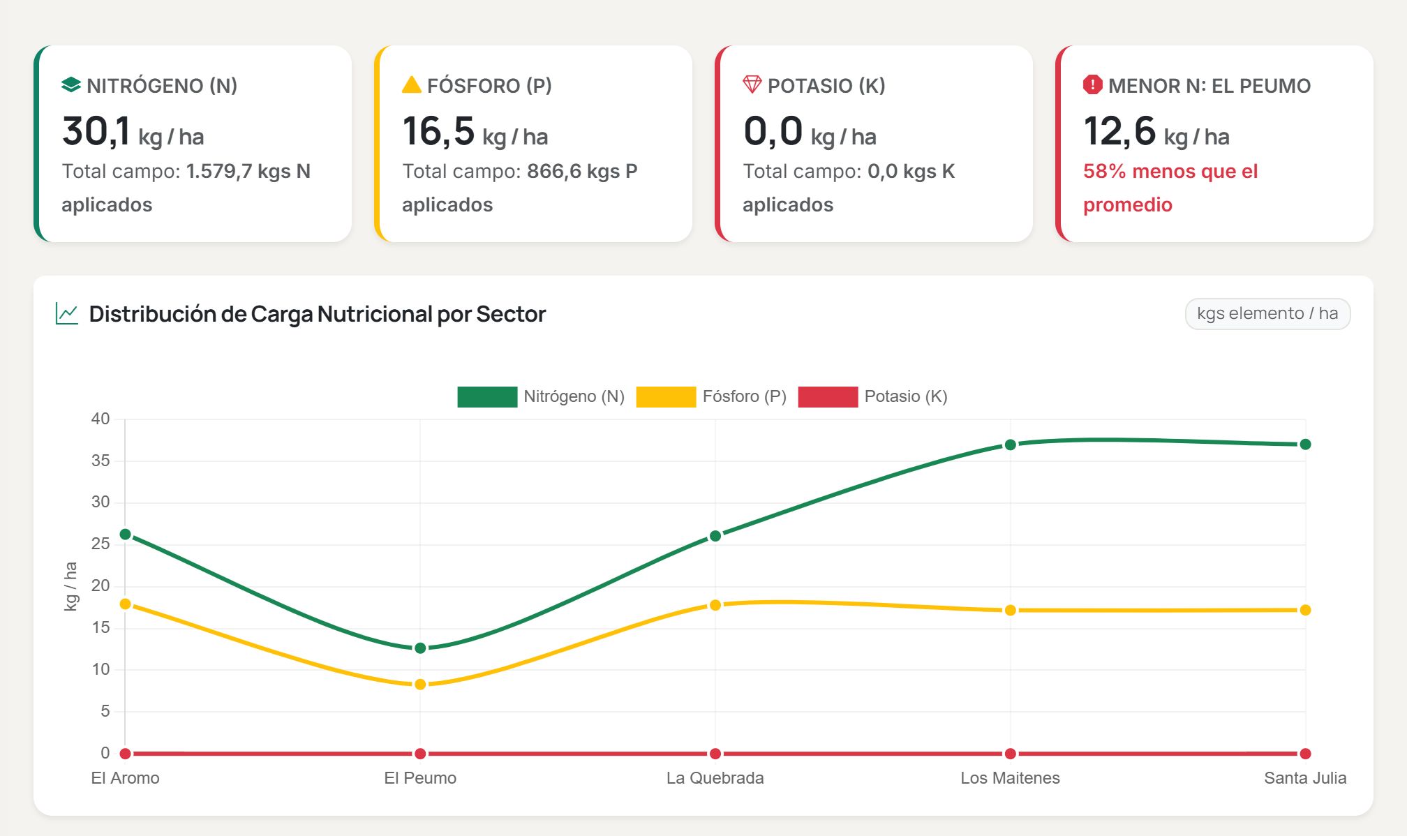 Reporte nutricional acumulado con la distribución de nitrógeno, fósforo y potasio por sector.