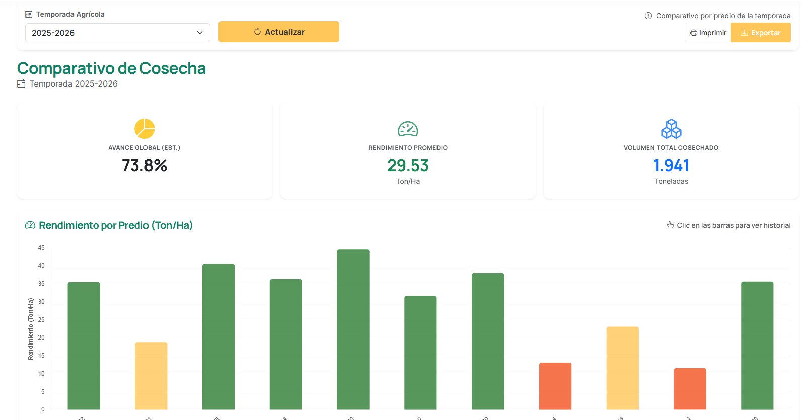 Comparativo de Cosecha - Dashboard Gerencial