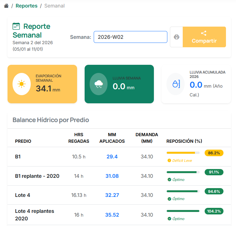 Reporte Semanal de Eficiencia Hídrica